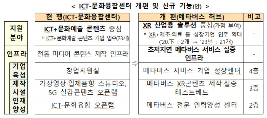 메타버스 허브의 기능