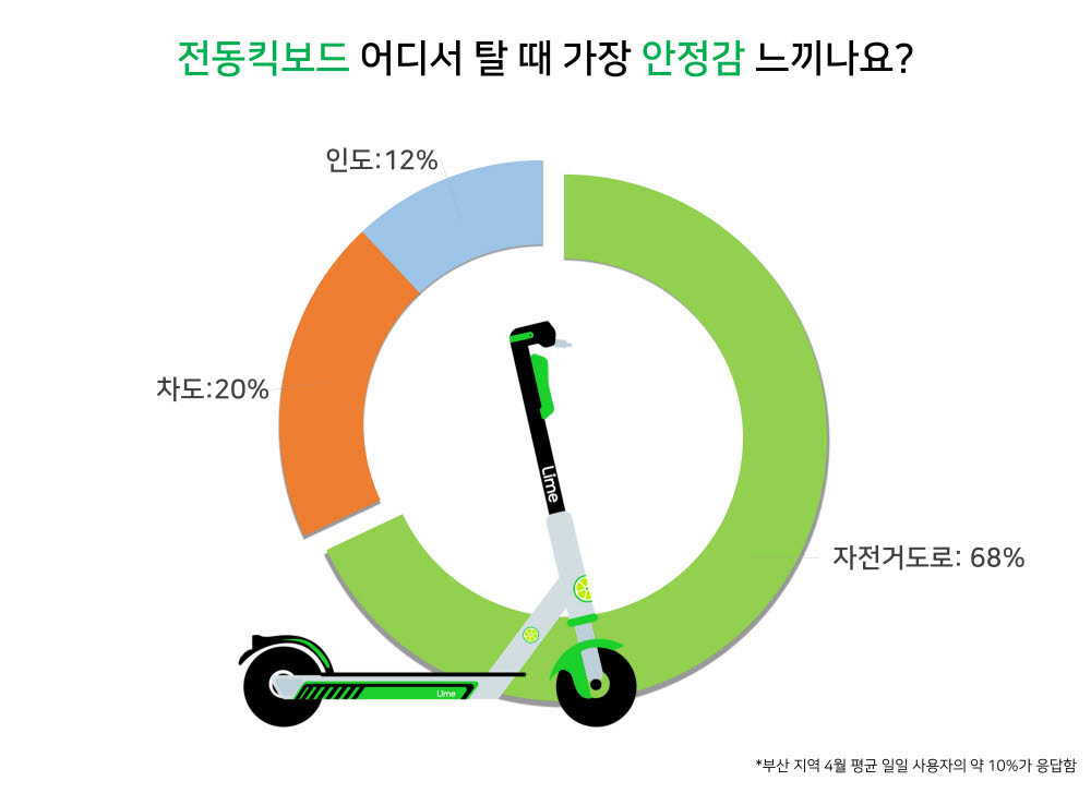 공유킥보드 라임, 부산시민 설문조사…68%가 '자전거도로' 탑승 선호