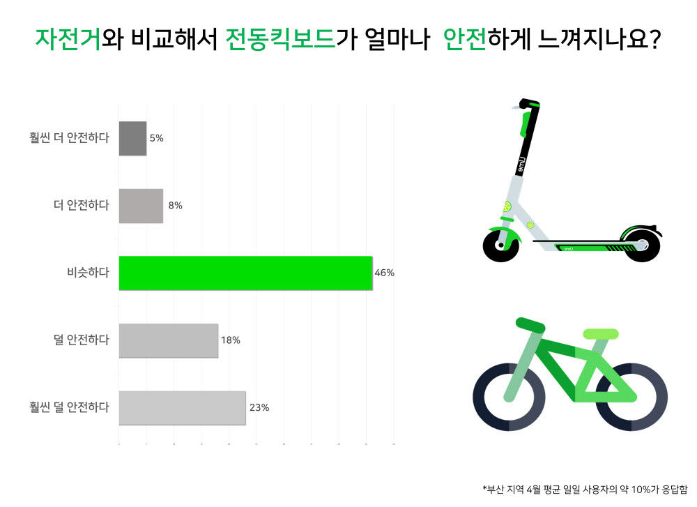 공유킥보드 라임, 부산시민 설문조사…68%가 '자전거도로' 탑승 선호