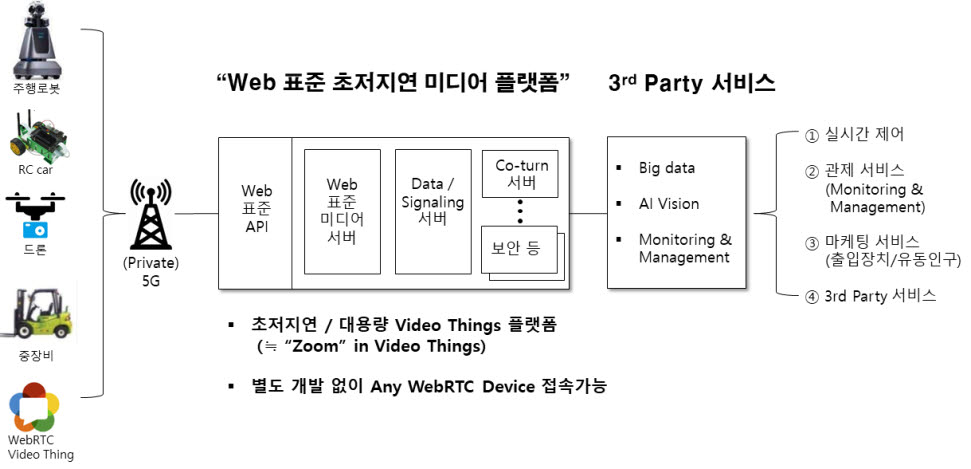 초저지연 지능형 양방향 미디어 플랫폼 개념도