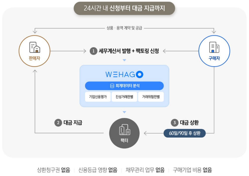 더존비즈온, 미래에셋캐피탈과 매출채권팩토링 사업 확대