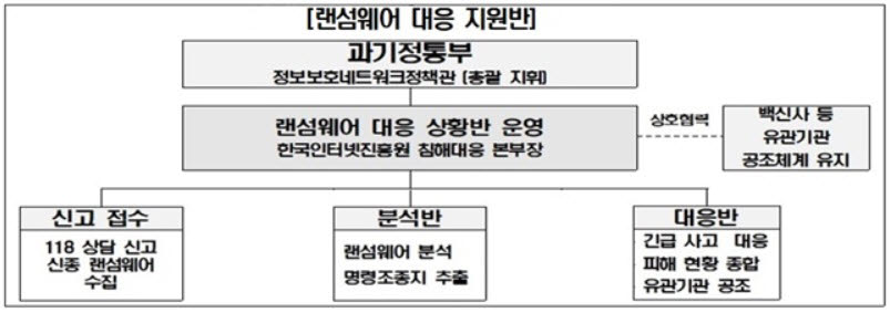 랜섬웨어 대응 지원반 구성도. 과기정통부 제공