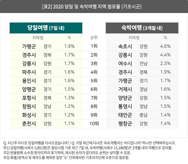 2020 당일 및 숙박여행 지역 점유율