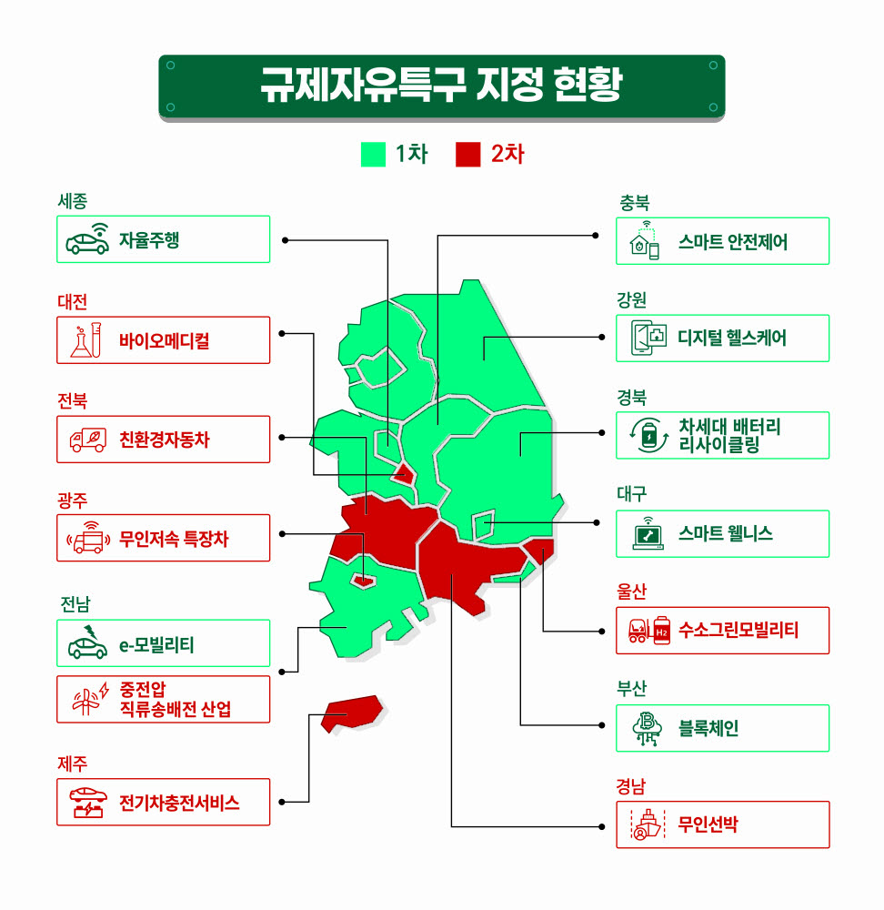 대구·경북·전북 규제자유특구 우수...일자리 창출, 투자유치 성과