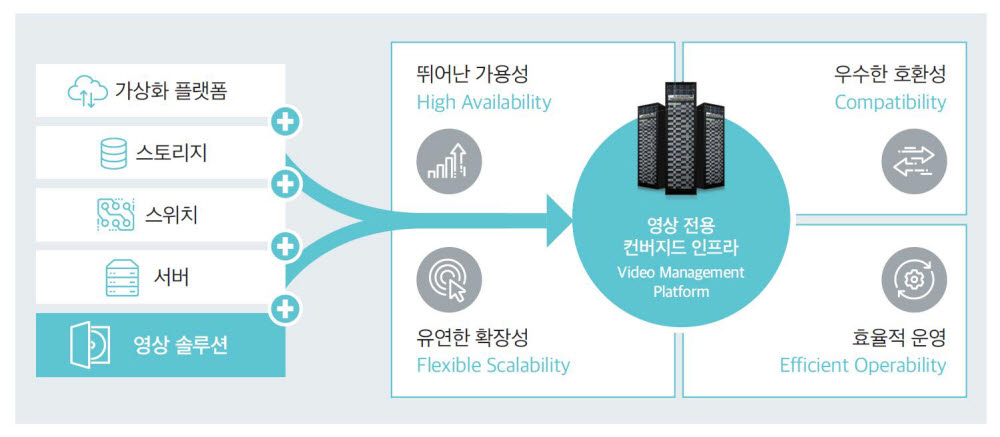 영상 전용 컨버지드 플랫폼 HVMP 개요. 효성인포메이션시스템 제공