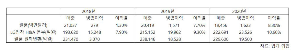 LG전자-월풀 실적 비교