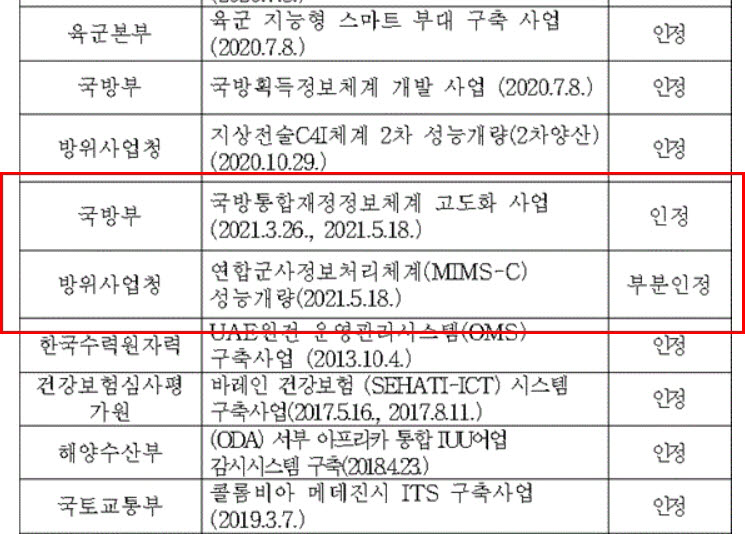 공공SW 대기업 참여 '부분인정제', 시행 초기부터 '잡음'