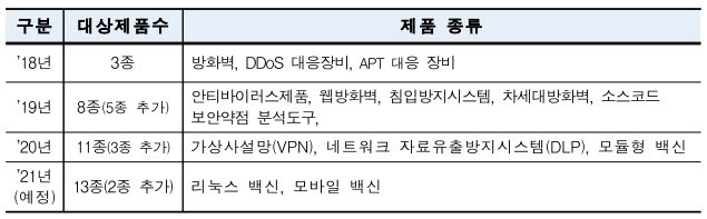 정보보호제품 성능평가제도 대상 제품. KISA 제공