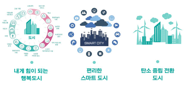 15분 도시 부산을 구현할 3개 미래 도시 이미지.