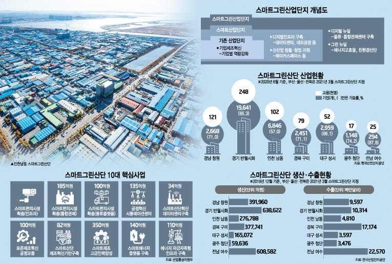'스마트그린산단', 산업에 혁신 심는다…강소기업 육성 허브 '인천남동산단'