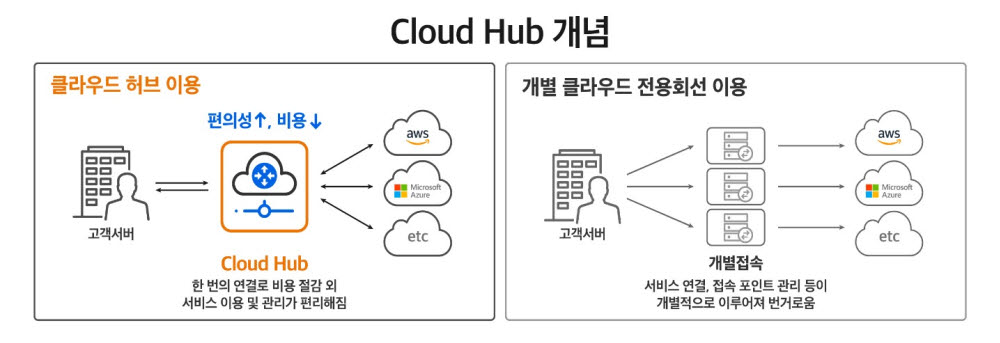 SK텔레콤, 구독형 클라우드 서비스 'SKT 클라우드 허브' 출시