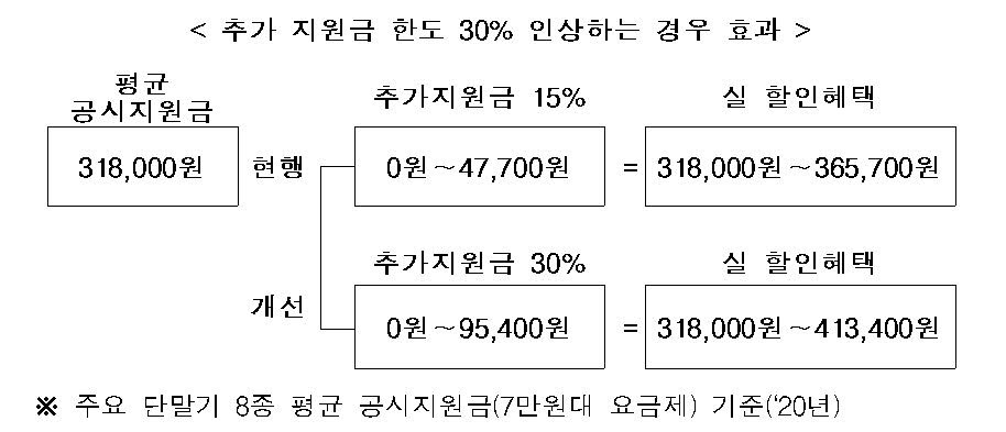 추가 지원금 한도 30% 인상하는 경우 효과