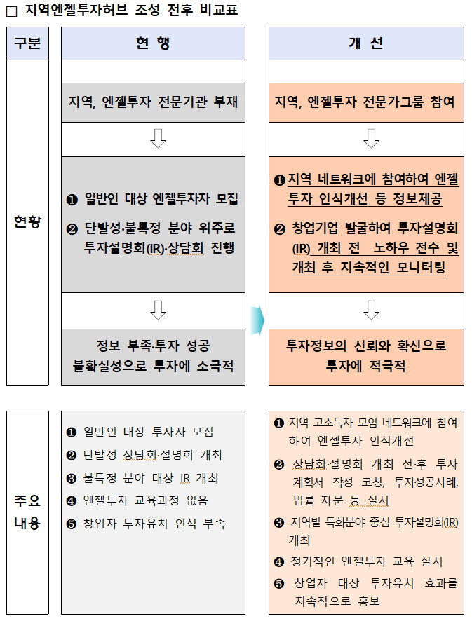 중기부, 충청·호남지역 '엔젤투자허브' 조성..창업·투자 생태계 비수도권 확산