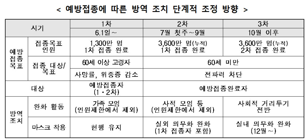 예방접종에 따른 방역 조치 단계적 조정 방향 (자료=중앙재난안전대책본부)