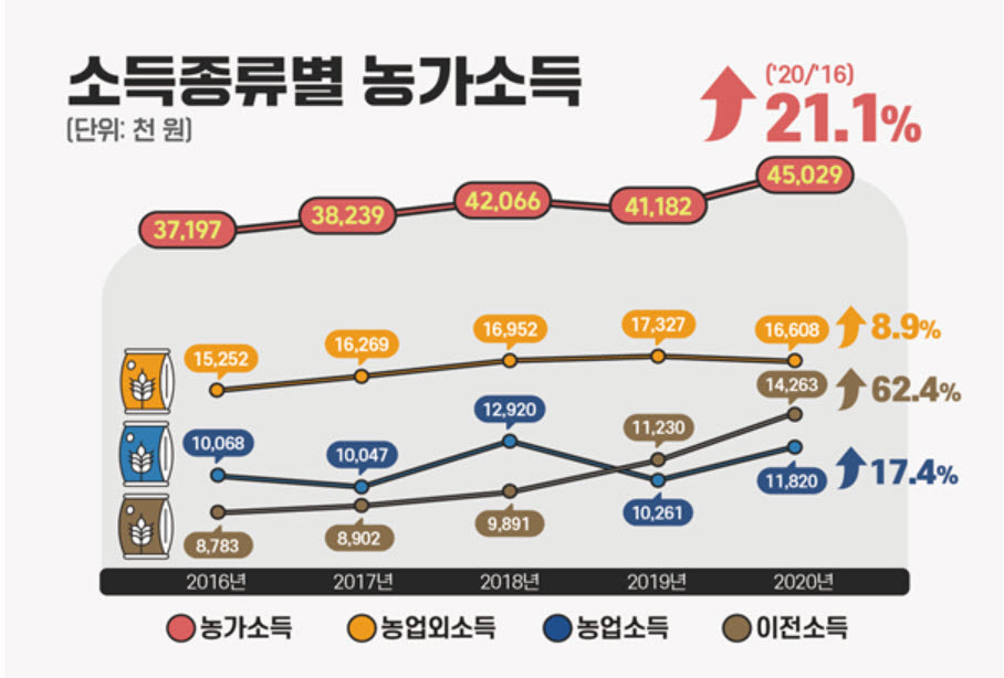 농가소득 평균 4503만원…50대는 7000만원대 진입