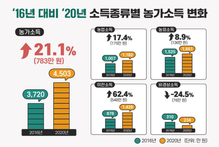 농가소득 평균 4503만원…50대는 7000만원대 진입