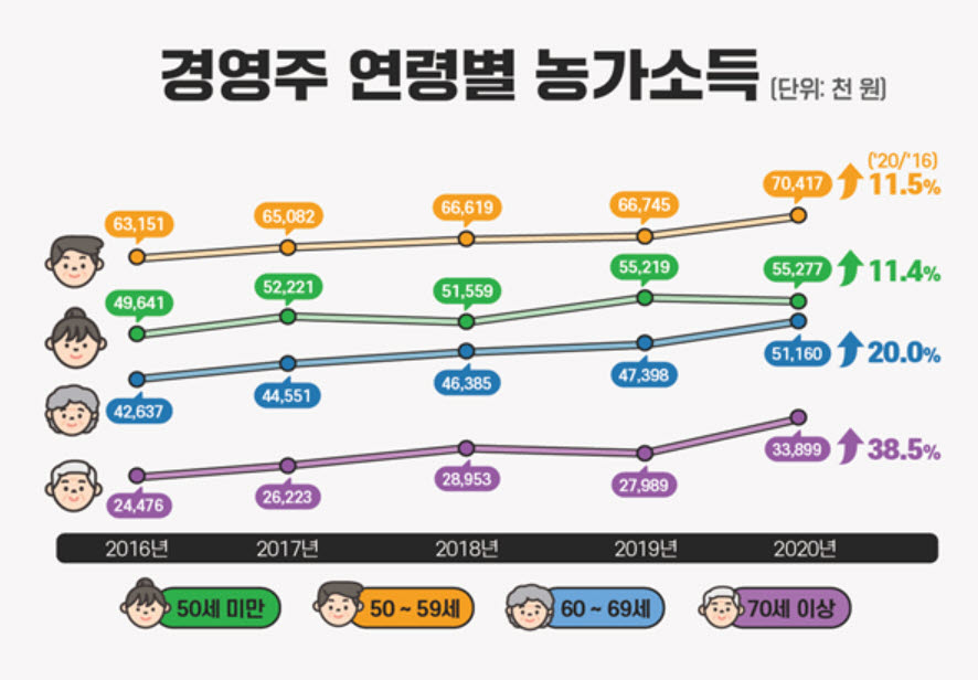 농가소득 평균 4503만원…50대는 7000만원대 진입