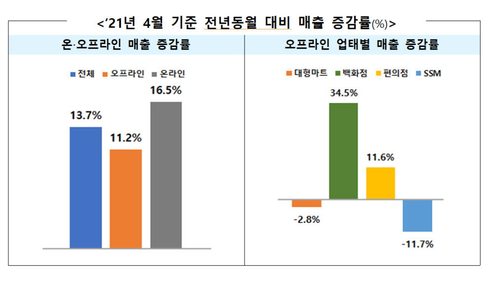 "소비심리 회복"...4월 온·오프 유통매출 13.7% ↑