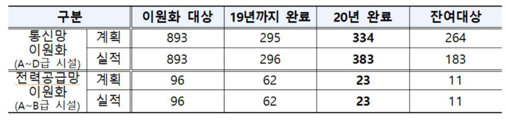 지난해 통신망 이원화 383개 완료..재난관리심의위원회 개최