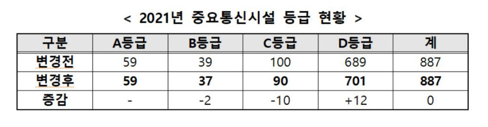 지난해 통신망 이원화 383개 완료..재난관리심의위원회 개최