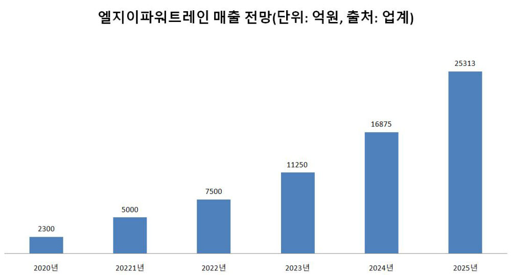 엘지이파워트레인 매출 전망