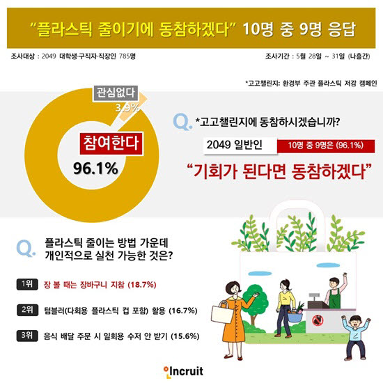 플라스틱 저감 캠페인 '고고챌린지' 전국 확산세…10명 중 9명 “동참하겠다”