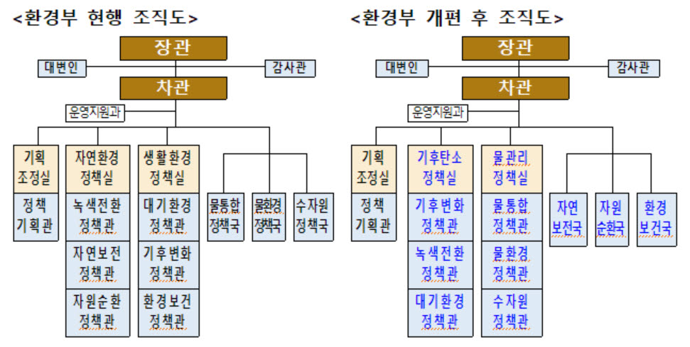 환경부 조직개련 전후