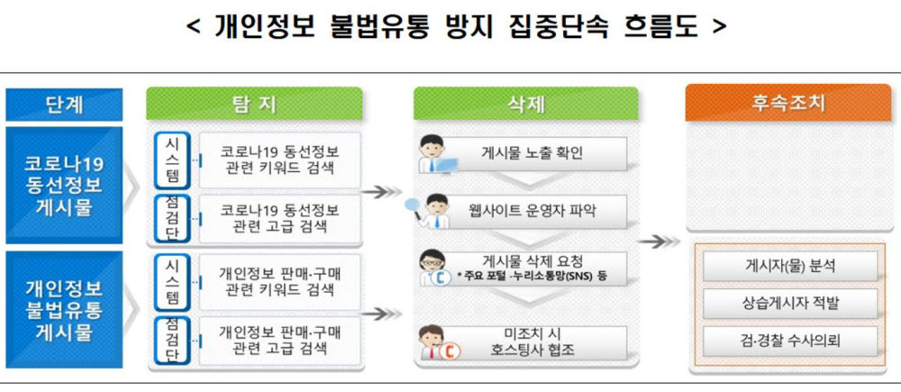 개인정보위, 개인정보 불법유통 집중 단속 실시