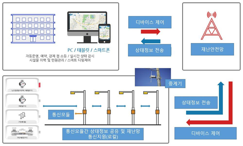 안양시 사물인터넷 흐름도