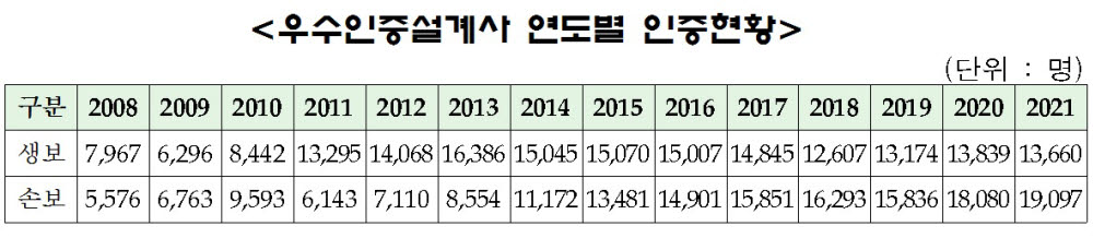 생·손보협회, 2021년도 우수인증설계사 3만2757명 선정