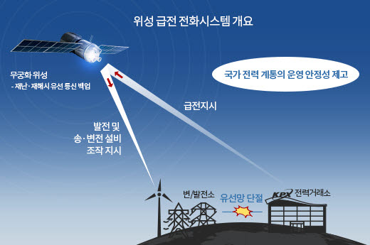 KT SAT '위성급전전화시스템' 구축...“전력거래소 블랙아웃 방지”