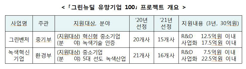 중앙강재, 아코플레닝 등 '그린뉴딜 유망기업' 31곳 선정