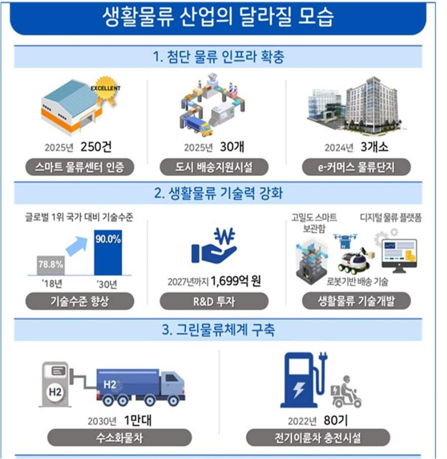 생활물류서비스산업 육성 지원 방향.