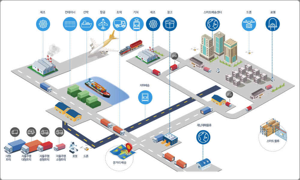 국토부 스마트 물류시범도시 개념도.