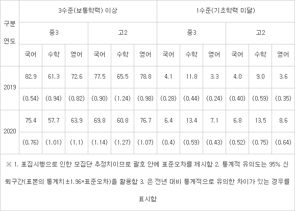 【 교과별 성취수준 비율(%) 】 출처:교육부