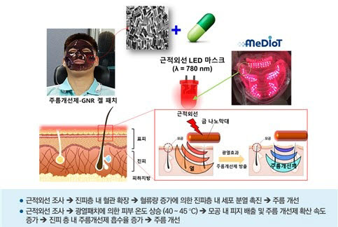 주름개선제 광열패치와 근적외선 LED 마스크 작용 개념도