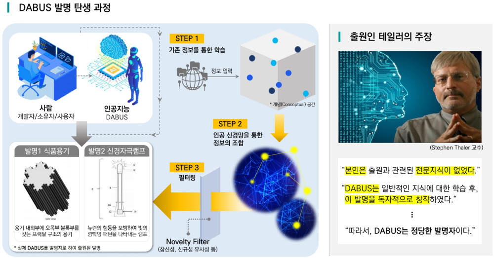 특허청 "AI 발명자 될 수 없어"...국내 최초 심사 자연인 '수정' 판단