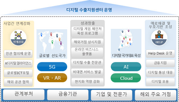 범부처 디지털·ICT 기업 해외진출 지원체계 가동