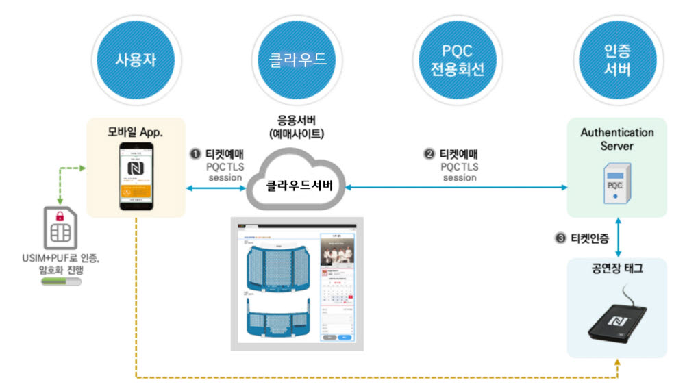 LG유플러스, 공연 예매 서비스에 양자내성암호 적용