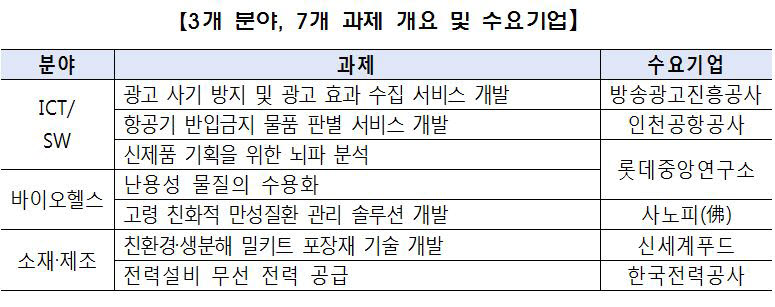 '대기업이 과제내고 스타트업이 푼다'…7개 과제 공개