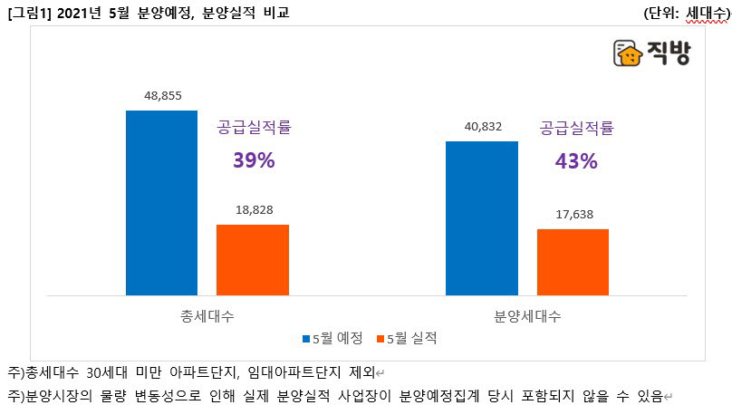 이달 분양예정 아파트 4만5059세대…작년보다 늘어