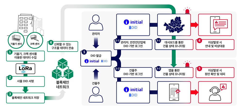 SK텔레콤, 블록체인·IoT 융합 사물 DID 서비스 개시... 노후건축물 안전 진단 등