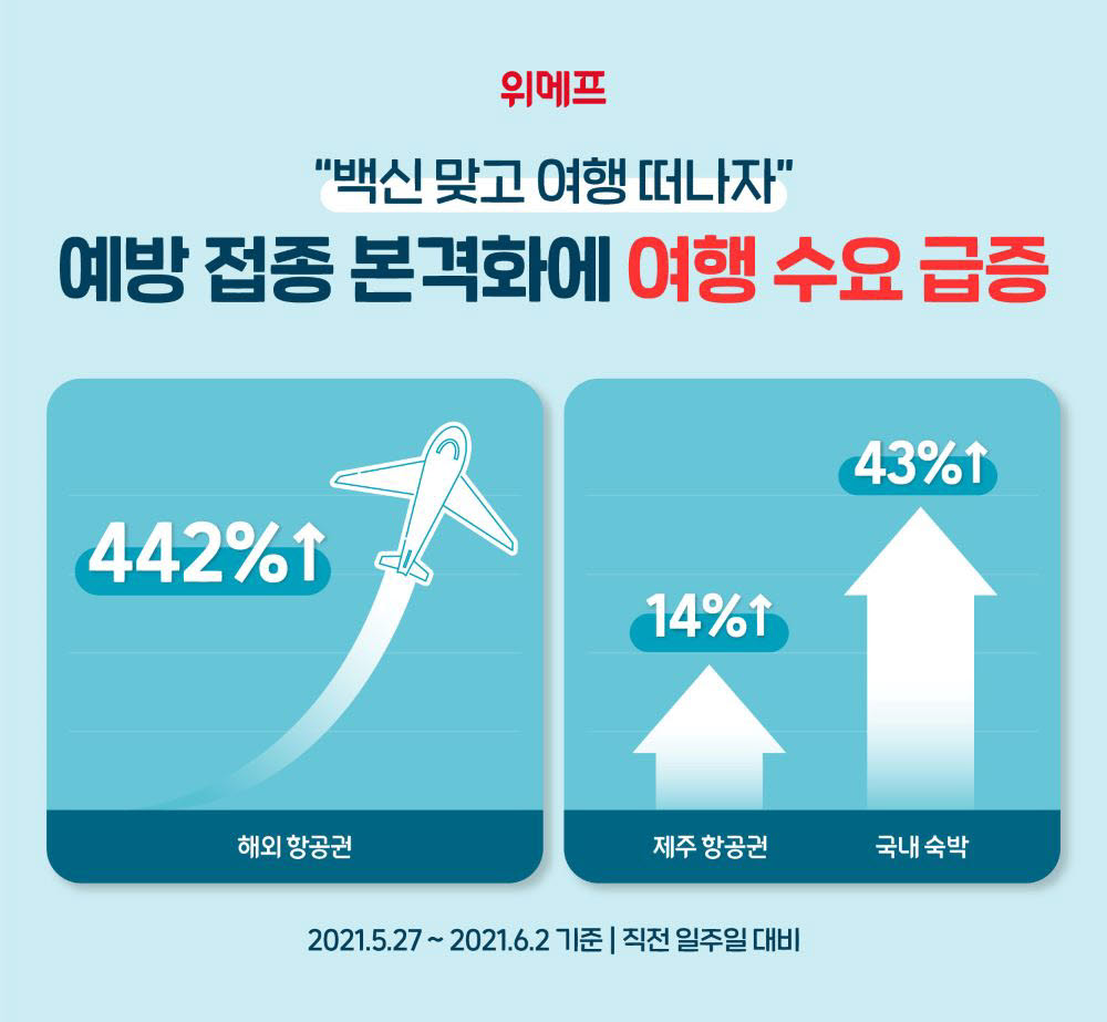 위메프 여행 수요 추이