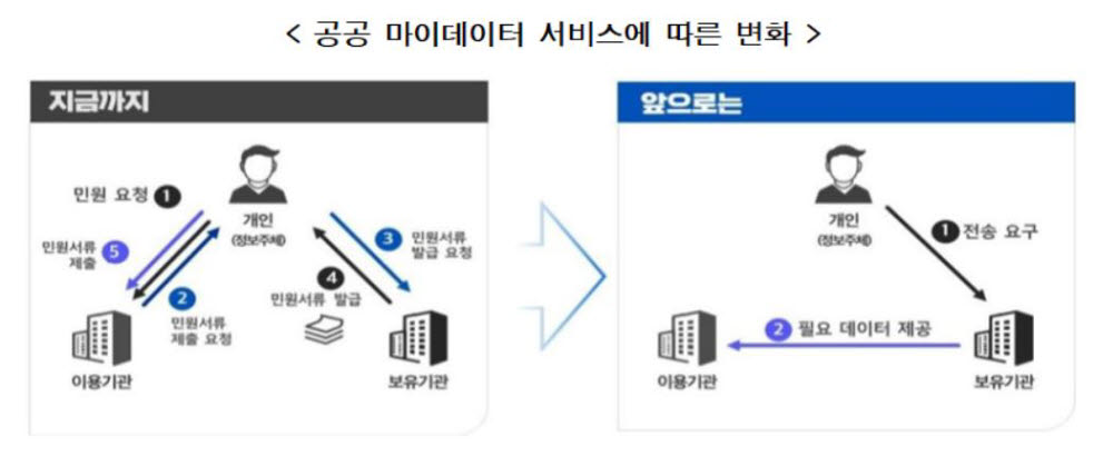 공공 마이데이터로 내 정보 스스로 관리한다…'전자정부법' 개정법률안 공포