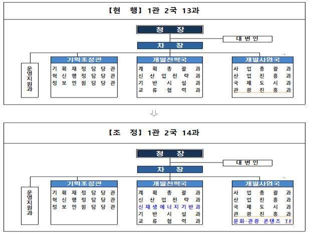 새만금개발청 조직도.