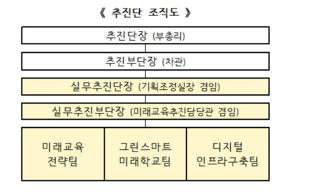 교육부, 미래교육 체제 전환 추진단 설치