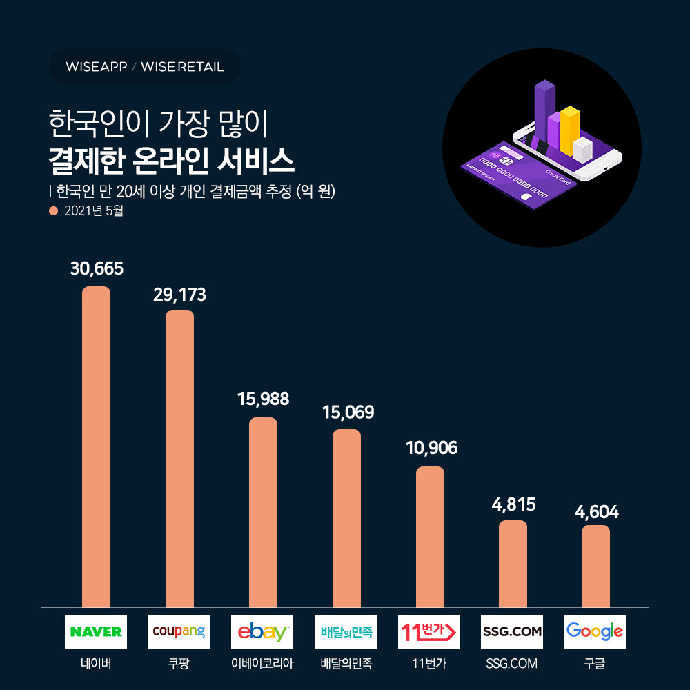 한국인이 가장 많이 결제한 온라인 서비스