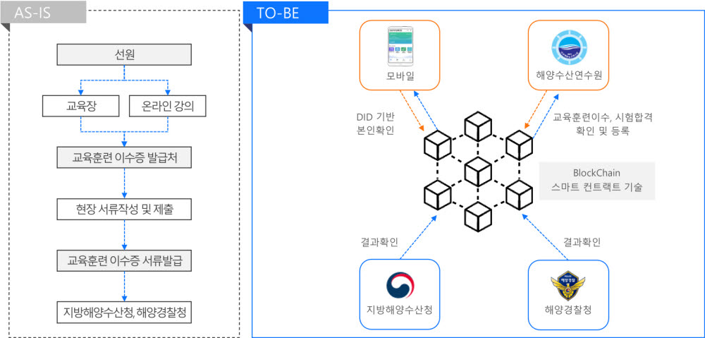 코인플러그, DID 기반 '선원자격증명 서비스 구축' 사업 참여