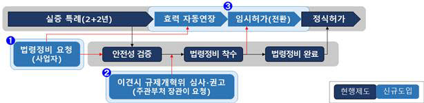 규제 샌드박스 제도개선 주요내용. [자료:산업통상자원부]