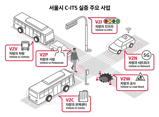 '5G V2X로 교통 안전 업그레이드'...SK텔레콤, 서울시 C-ITS 실증사업 완수